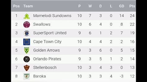 dstv premiership table